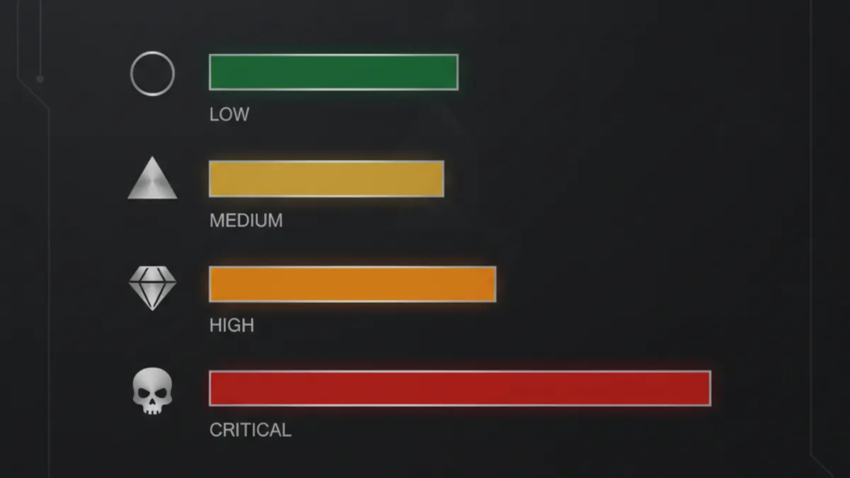 四種警示帳戶觸發原因：從綠（低）到紅（緊急）的威脅等級條